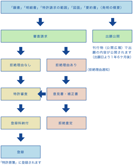 特許出願の流れ