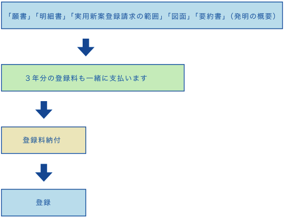 実用新案出願の流れ