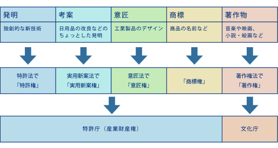 知的財産の種類